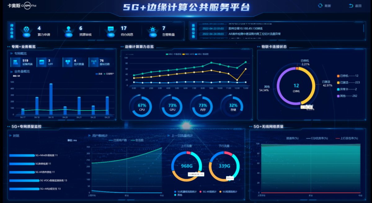 5G发牌三周年 卡奥斯持续加码科创，打造“5G+工业互联网”应用标杆