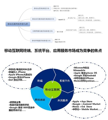 移动互联网的参与者利益纷争与互联网加应用服务